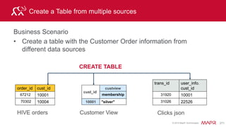 © 2015 MapR Technologies 301
Query Selecting a subdirectory
Business Scenario
• Query log file data for the year 2014
> select * from logs where dir0='2014' ;
+------------+------------+------------+------------+------------+-------------+
| dir0 | dir1 | trans_id | date | time | cust_id |
+------------+------------+------------+------------+------------+-------------+
| 2014 | 8 | 24181 | 08/02/2014 | 09:23:52 | 0 |
| 2014 | 8 | 24195 | 08/02/2014 | 07:58:19 | 243 |
. . .
 