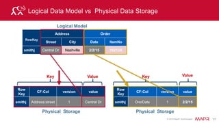 © 2015 MapR Technologies 33
Basic Table Operations
• Create Table, define Column Families before data is
imported
– but not the rows keys or number/names of columns
• Low level API, technically more demanding
• Basic data access operations (CRUD):
put Inserts data into rows (both create and update)
get Accesses data from one row
scan Accesses data from a range of rows
delete Delete a row or a range of rows or columns
 