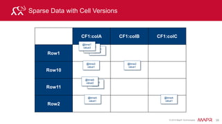 © 2015 MapR Technologies 34
hbase> create ’/user/user01/Customer’, {NAME =>’Address’} , {NAME =>’Order’}
hbase> put ’/user/user01/Customer’, ’smithj’, ’Address:street’, ‘Central Dr’
hbase> put ’/user/user01/Customer’, ’smithj’, ’Order:Date’, ‘2/2/15’
hbase> put ’/user/user01/Customer’, ’spata’, ’Address:city’, ‘Columbus’
hbase> put ’/user/user01/Customer’, ’spata’, ’Order:Date’, ’1/31/14’
Create HBase Table – Using HBase Shell Minimize disk seek
Row
Key
Address Order
street city state Date ItemNo
smithj Central Dr Nashville TN 2/2/15 10213A
spata High Ave Columbus OH 1/31/14 23401V
turnerb Cedar St Seattle WA 7/8/14 10938A
 