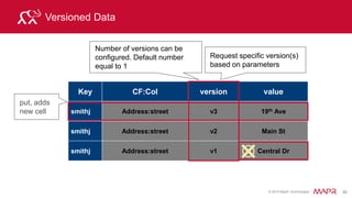 © 2015 MapR Technologies 36© 2014 MapR Technologies
HBase Architecture
Data flow for Writes, Reads
Designed to Scale
 