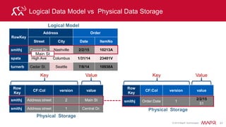 © 2015 MapR Technologies 37
HBase Architectural Components
Master
servers
Slave
servers
HMaster
NameNode
A B
Region
Server
Data Node
Region
Server
Data Node
Region
Server
Data Node
Region
Server
Data Node
Region
Server
Data Node
Region
Server
Data Node
Region
Server
Data Node
Region
Server
Data NodeHDFS
HDFS
HDFS
HMaster
zookeeper
zookeeper
zookeeper
Hmaster
active
 
