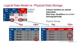 © 2015 MapR Technologies 38
Region Region Region Region
Regions
Client HMaster
get
Key colB colC
xxx val val
xxx val val
Key colB colC
xxx val val
xxx val val
Region
Server
1GB 1GB
startKey
endKey
startKey
endKey
Key colB colC
xxx val val
xxx val val
Key colB colC
xxx val val
xxx val val
Region
Server
1GB 1GB
startKey
endKey
startKey
endKey
zookeeper
zookeeper
zookeeper
Regions are assigned
to Region Servers
Tables are horizontally
partitioned into key
ranges (regions)
 