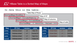 © 2015 MapR Technologies 39
HBase HMaster
Client
HMaster
zookeeper
Region
Key colB colC
xxx val val
xxx val val
Key colB colC
xxx val val
xxx val val
Region
Region
Server
zookeeper
zookeeper
Region
Key colB colC
xxx val val
xxx val val
Key colB colC
xxx val val
xxx val val
Region
Region
Server
create, delete table
Monitors region
servers
Assigns regions to
region servers
 