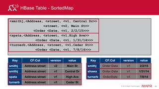 © 2015 MapR Technologies 40
Zookeeper The Coordinator
zookeeper
zookeeper
zookeeper
Region
Key colB colC
xxx val val
xxx val val
Key colB colC
xxx val val
xxx val val
Region
Region
ServerRegion
Key colB colC
xxx val val
xxx val val
Key colB colC
xxx val val
xxx val val
Region
Region
Server
Data Node Data Node
HMaster
ZooKeeper is a distributed
coordination service
heartbeat
heartbeat
Inactive
HMaster
 