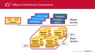 © 2015 MapR Technologies 45
HBase Write Steps
HDFS Data Node
Region
Memstore Memstore
Region Server
Put
WAL
Each incoming record written
to WAL for durability:
• log on disk
• updates appended sequentially
 