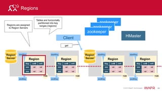 © 2015 MapR Technologies 46
HDFS Data Node
Region
Memstore Memstore
Region Server
HBase Write Steps – (2)
Put
WAL
HDFS Data Node
Next updates are written
to the Memstore
Ack
Updates are available to
queries after put returns
 