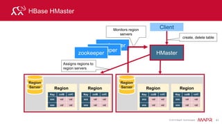 © 2015 MapR Technologies 47
HBase Memstore
Key CF1:Col version value
ra cf1:ca v1 1
rb cf1:cb v2 4
rb cf1:cb v1 3
rc cf1:ca v1 5
Key CF2:Col version value
ra cf2:ca v1 2
rc cf2:ca v2 7
rc cf2:ca v1 6
rc cf2:cd v1 8
Key Value Key Value
Region
Memstore Memstore
Write cache
in-memory One per
column family
Sorted list of
Key → Value
 