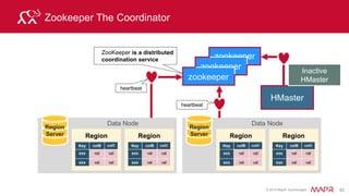 © 2015 MapR Technologies 48
HBase Region Flush
HDFS Data Node
Region
Memstore Memstore
Region Server
WAL
HFile
HFile
HFile
HFile
All memstores in region
flushed to new HFiles on disk
HFile: sorted list of key → values on disk
Saves the last written sequence
number so the system knows
what was persisted so far.
FLUSH
 