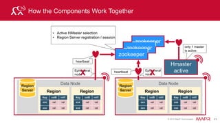 © 2015 MapR Technologies 49
HBase HFile
Key CF1:Col version value
ra cf1:ca v1 1
rb cf1:cb v2 4
rb cf1:cb v1 3
rc cf1:ca v1 5
Key CF2:Col version value
ra cf2:ca v1 2
rc cf2:ca v2 7
rc cf2:ca v1 6
rc cf2:cd v1 8
Key Value
Flushed quickly
HDFS Data Node
HFile HFileSorted list of
Key → Value
Sequential write
Key Value
Moving
Disk drive's
head to a
specific
location, is
slow.
 