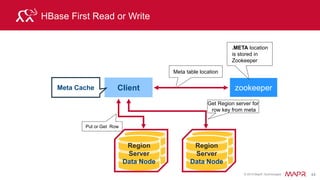 © 2015 MapR Technologies 50
HBase HFile Structure
Key A Value
…
Leaf Index
Bloom
Key P Value
…
Leaf Index
Bloom
Key T Value
…
Leaf Index
Bloom
Key Z Value
…
Interm Index
Bloom
Root Index
Trailer
Leaf Index
d
Leaf Index
l
Leaf Index
z
Intermediate Index
d l z
Root Index
Data block
Key a Value
…
Key d Value
Data block
Key e Value
…
Key l Value
Data block
Key m Value
…
Key z Value
64KB
64KB
64KB
b+tree
64KB
increasing
order
 