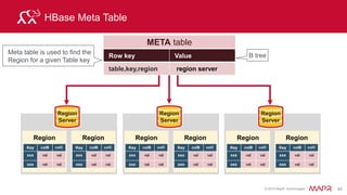 © 2015 MapR Technologies 51
HFile Index
HDFS Data Node
Region Server
Region
BlockCache
Memstore
HFile
Index
Index is loaded when
the HFile is opened
Hfile Index is kept in
Block Cache (Memory)
Lookups can be performed
with a single disk seek
 