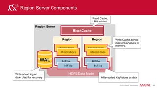 © 2015 MapR Technologies 52
HBase Read Merge
HDFS Data Node
Region Server
Region
BlockCache
Memstore
HFile
HFile
HFile
WAL
scanner
1
2
3
First the scanner looks for the Row
KeyValues in the Block cache
1
Next the scanner looks in the
Memstore
2
If all row cells not in memstore or
blockCache, look in HFiles
3
 