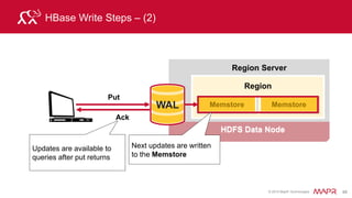 © 2015 MapR Technologies 54
HBase Minor Compaction
HDFS Data Node
Region Server
WAL
Region
Memstore
Region
Memstore
HFile
HFile
HFile
HFile
HFile
HFile
HFile
HFile
HFile
HFile
HFile
HFile
HFile
HFile
HFile
HFile
Minor compaction
 