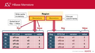 © 2015 MapR Technologies 55
HBase Major Compaction
Region Server
WAL
Region
Memstore
Region
Memstore
HFile
Flush to disk
HFile
HFile
HFile
HFile
HFile
HFile
HFile
HFile
HFile
HFile
HFile
Major
compaction
HDFS Data Node
lots of disk I/O =
Write Amplification
 