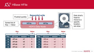 © 2015 MapR Technologies 57
Region
Server
Key colB colC
val val
val
Region Split
Region 1
Region Server 1
Region 1
Key
Range
axxx
kxxx
Key
Range
Lxxx
zxxx
Key colB colC
val val
val
Region 2
Key colB colC
val val
val
RegionServer 1
when region size >
hbase.hregion.max.
filesize  split
 