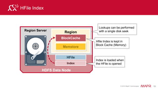 © 2015 MapR Technologies 59
HFile HFile
Memstore
Memstore
HDFS Data Replication
Region
HDFS Primary DataNode
WAL
Region Server
HDFS
Secondary
DataNode
HDFS
Tertiary
DataNode
1 2
2
2 2
3
4
HFile HFile HFile HFile
55
 