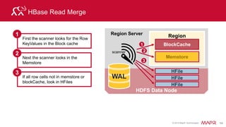 © 2015 MapR Technologies 60
HDFS Data Replication – (2)
HFile HFile
Memstore Memstore
Region
HDFS Data Node
WAL
Region Server
WAL is replicated
for fault tolerance
Memstore is in memory,
NOT replicated
How does HBase recover updates not persisted to HFiles?
 