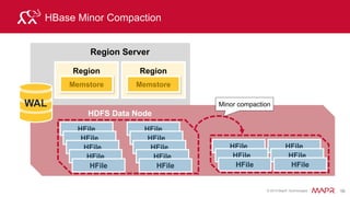 © 2015 MapR Technologies 62
Data Recovery
HDFS Data Node
Region Server
Region
HFile
WAL
Memstore
Replay
Flush
Appended list of
updates (put,delete)
In memory sorted KeyValues
• Just like in HFile
 