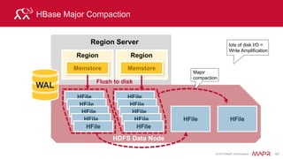 © 2015 MapR Technologies 63
Apache HBase Architecture Benefits
Better than many NoSQL data store solutions, hence its
popularity
• Strong consistency model
– When a write returns, all readers will see same value
• Scales automatically
– Regions split when data grows too large
– Uses HDFS to spread and replicate data
• Built-in recovery
– Using Write Ahead Log (similar to journaling on file system)
• Integrated with Hadoop
– MapReduce on HBase is straightforward
 