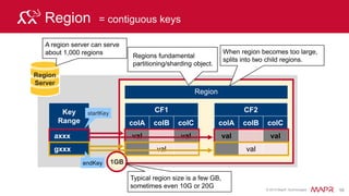© 2015 MapR Technologies 64© 2014 MapR Technologies
MapR-DB
 