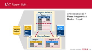 © 2015 MapR Technologies 65
MapR-DB and Files in a Unified Storage Layer
• MapR-DB Tables and MapR-FS Files in a unified read/write
filesystem.
HBase
JVM
HDFS
JVM
ext3 FS
Disks
Apache
HBase on Hadoop
HBase
JVM
Apache HBase on
MapR Filesystem
MapR-FS
Disks
HDFS API
Mapr-DB Integrated
into Filesystem
MapR-FS
Disks
HBase API HDFS API
 