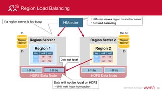 © 2015 MapR Technologies 66
Tables Integrated into MapR read/write File System:
• MapR-DB tables use the HBase data model and API
• Key differences between MapR tables and Apache HBase
– Tables part of the MapR Read/Write File system
– Guaranteed data locality
– Smarter load balancing
• Uses container Replicas
– Smarter fail over
• Uses container replicas
– Multiple small WALs
• Faster recovery
– No compaction !
 