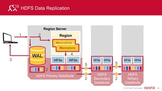 © 2015 MapR Technologies 67© 2014 MapR Technologies
HBase Use Cases
 