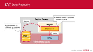 © 2015 MapR Technologies 70
HBase
Messages
read
Put
App
Server
read
App
Server
read
App
Server Put
Put
Put
App
Server
3 Main Use Case Categories
• Information Exchange
– email, Chat, Inbox: Facebook
– Hi Volume, Velocity Write/Read
https://www.facebook.com/UsingHbase
 