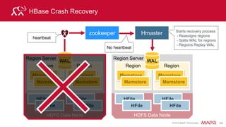 © 2015 MapR Technologies 71
3 Main Use Case Categories
• Content Serving, Web Application Backend
– Online Catalog: Gap, World Library Catalog.
– Search Index: ebay
– Online Pre-Computed View: Groupon, Pinterest
– Hi Volume, Velocity Reads
Hbase
Processed
data
read
App
Server
read
App
Server
read
App
Server
Bulk Import
Pre-Computed
Materialized View
 
