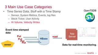 © 2015 MapR Technologies 77
?
Consider Access Patterns for Application
How will data be retrieved?
• By date? By hour? By companyId?
– Rowkey design
What if the Date/Timestamp is leftmost ?
Key
1391813876369_AMZN
1391813876370_AMZN
1391813876371_GOOG
?
 