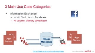 © 2015 MapR Technologies 78
Hot-Spotting & Region Splits
Region Server 1
File Server 1
1900
1980
1950
Key colB colC
1900 val
val
1999
Region 1Key
Range
1900
1999
Sequential key, like
a timestamp
Split when full
 
