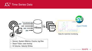 © 2015 MapR Technologies 80
Hot-Spotting & Region Splits
Region Server 1
Key colB colC
1900 val
val
1999
Region 2Key
Range
1950
2050
Key colB colC
1900 val
val
1999
Region 1Key
Range
1900
1950
2000
2050
2040
File Server 1
Sequential writes will
go to new region
 