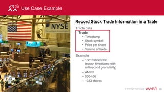 © 2015 MapR Technologies 86
Prefix with a Hashed Field Key
1d1a5f_1999 Key
Range
Key
Range
Key
Range
Key
Range
Key
Range
Key
Range
3d1a5f_2007
a23148_2003
b33148_2006
e0e9b4_2000
g0e8b4_2004
• Prefix the row key with a (shortened) hash:
byte[] hash = d.digest(Bytes.toBytes(fieldkey));
Bytes.putBytes(rowkey, 0, hash, 0, length);
MD5
Hash
prefix
row key
 