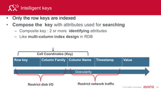 © 2015 MapR Technologies 87
Prefix, Promote a Field Key
amzn_1999 Key
Range
Key
Range
Key
Range
Key
Range
Key
Range
Key
Range
amzn_2003
amzn_2005
cisc_1998
cisc_2002
cisc_2010
goog_1990
goog_2020
goog_2030
• Prefix or promote identifying/searchable value to front
of key
 