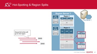 © 2015 MapR Technologies 93
Tall Table for Stock Trades
Row key format: SYMBOL + Reverse timestamp
Row key
CF: CF1
CF1:price CF1:vol
… … …
AMZN_98618600666 12.34 2000
AMZN_98618600777 12.41 50
AMZN_98618600888 12.37 10000
… … …
CSCO_98618600777 23.01 1000
…
Ex: AMZN_98618600888
Group data that will be
read & stored together
 