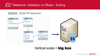 © 2015 MapR Technologies 11
Facebook 2010
•9000 memcache instances
•4000 Shards mysql
http://gigaom.com/2011/07/07/facebook-trapped-in-mysql-fate-worse-than-death/
 