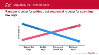 © 2015 MapR Technologies 97
Wide Table for Stock Trades
Row key
CF price CF vol CF stats
price:00 … price:23 vol:00 … vol:23 Day Hi Day Lo
AMZN_20131020 12.37 12.34 10000 2000
…
CSCO_20130817 23.01 1000
Row key format:
Ex: AMZN_20131020
SYMBOL + date YYYYMMDD
Separate price & volume
data into column families
Date in the
row key
Hour in the
column name
Set Column Family to store Max
Versions, timestamp in the version
 