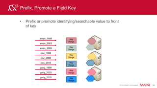 © 2015 MapR Technologies 99
Lesson: Schemas can be very
flexible and can even
change on the fly
Column names can be dynamic, every row does not
need to have same columns
 