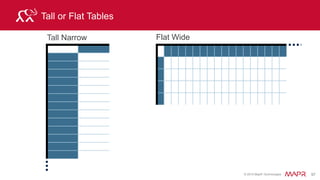 © 2015 MapR Technologies 103
Why does the table only have 31 rows ??
$ hbase shell
hbase(main):003:0> count '/tables/airline'
31 row(s) in 0.0560 seconds
hbase(main):003:0> scan '/tables/airline',
{LIMIT => 1}
2014-01-01
2014-01-01
2014-01-01
2014-01-01
2014-01-01
2014-01-01
2014-01-01
2014-01-01
2014-01-01
2014-01-01
2014-01-01
2014-01-01
2014-01-01
2014-01-01
2014-01-01
2014-01-01
2014-01-01
2014-01-01
2014-01-01
2014-01-01
2014-01-01
2014-01-01
2014-01-01
2014-01-01
2014-01-01
column=cf1:aircraftdelay, timestamp=1424960635661, value=0.00
column=cf1:airtime, timestamp=1424960635661, value=201.00
column=cf1:arrdelay, timestamp=1424960635661, value=26.00
column=cf1:arrtime, timestamp=1424960635661, value=1311
column=cf1:carrier, timestamp=1424960635661, value=WN
column=cf1:carrierdelay, timestamp=1424960635661, value=0.00
column=cf1:cncl, timestamp=1424960635661, value=0.00
column=cf1:cnclcode, timestamp=1424960635661, value=
column=cf1:depdelay, timestamp=1424960635661, value=1.00
column=cf1:deptime, timestamp=1424960635661, value=0931
column=cf1:dest, timestamp=1424960635661, value=MCO
column=cf1:distance, timestamp=1424960635661, value=1142.00
column=cf1:dom, timestamp=1424960635661, value=1
column=cf1:dow, timestamp=1424960635661, value=3
column=cf1:dummy, timestamp=1424960635661, value=
column=cf1:elaptime, timestamp=1424960635661, value=195.00
column=cf1:flightnumber, timestamp=1424960635661, value=1147
column=cf1:month, timestamp=1424960635661, value=1
column=cf1:nasdelay, timestamp=1424960635661, value=26.00
column=cf1:origin, timestamp=1424960635661, value=MHT
column=cf1:qtr, timestamp=1424960635661, value=1
column=cf1:securitydelay, timestamp=1424960635661, value=0.00
column=cf1:tailnum, timestamp=1424960635661, value=N264LV
column=cf1:weatherdelay, timestamp=1424960635661,
value=0.00
column=cf1:year, timestamp=1424960635661, value=2014
ROW COLUMN+CELL
1 row
 