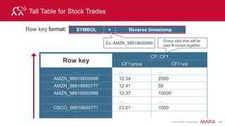 © 2015 MapR Technologies 105
Scans are limited
$ hbase shell
scan '/tables/airline'
scan '/tables/airline', { STARTROW => '2014'}
scan '/tables/airline', { STARTROW => '2014-01-20', STOPROW => '2014-
01-21'}
1 row
 
