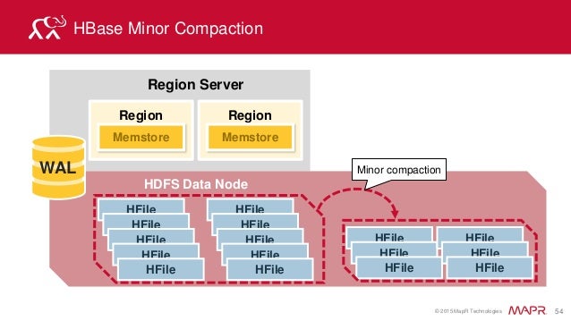 NoSQL HBase Schema Design And SQL With Apache Drill