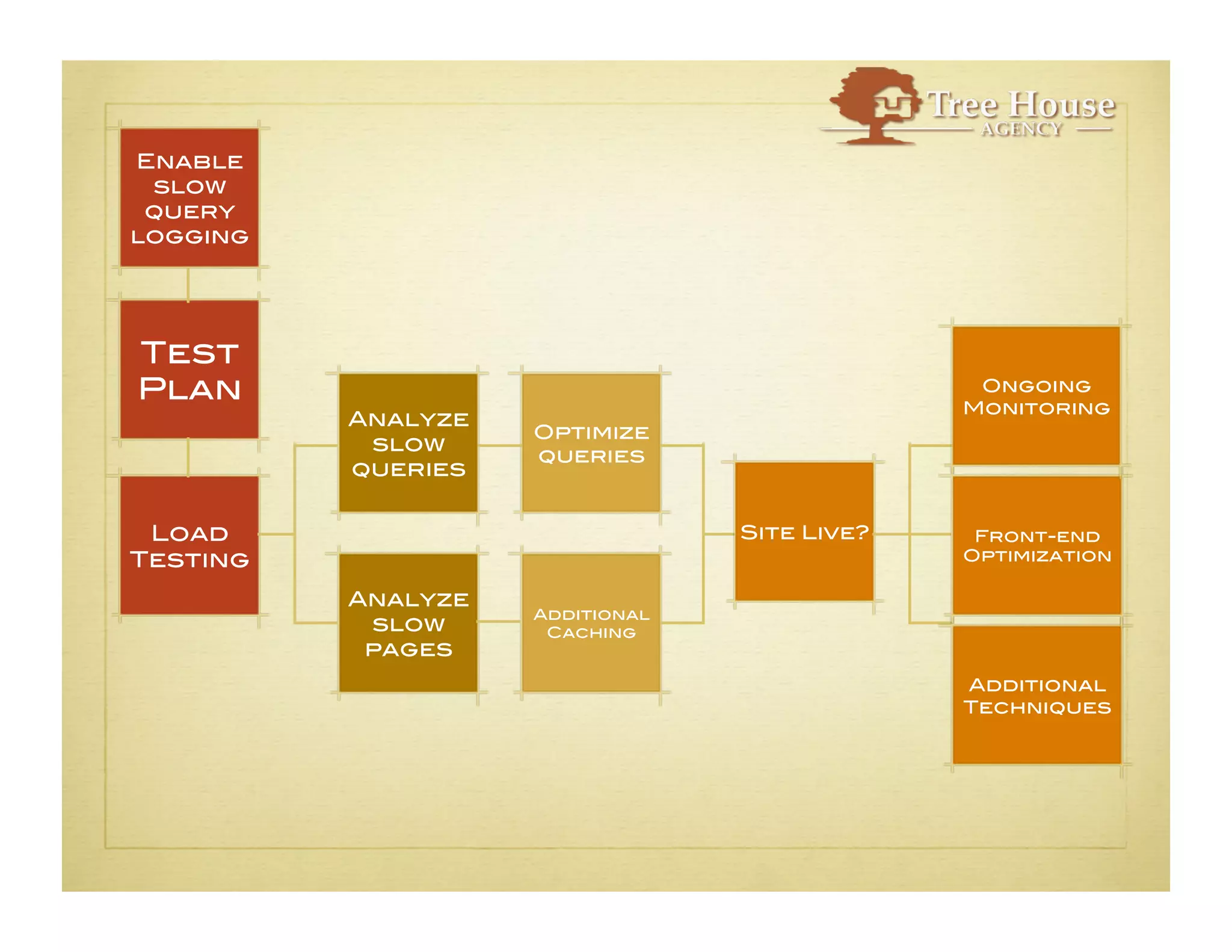 Scaling Drupal: Not IF... HOW