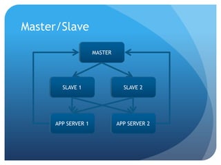 Master/SlaveMASTERSLAVE 1SLAVE 2APP SERVER 1APP SERVER 2