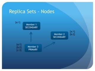 Replica Sets - Nodes{a:1}Member 1SECONDARY{a:1}{b:2}Member 2SECONDARY{a:1}{b:2}{c:3}Member 3PRIMARY
