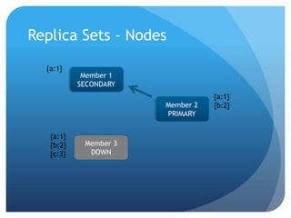 Replica Sets - Nodes{a:1}Member 1SECONDARY{a:1}{b:2}Member 2PRIMARY{a:1}{b:2}{c:3}Member 3DOWN