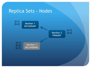 Replica Sets - Nodes{a:1}{b:2}Member 1SECONDARY{a:1}{b:2}Member 2PRIMARY{a:1}{b:2}{c:3}Member 3RECOVERING