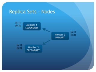 Replica Sets - Nodes{a:1}{b:2}Member 1SECONDARY{a:1}{b:2}Member 2PRIMARY{a:1}{b:2}Member 3SECONDARY