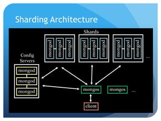 Sharding Architecture
