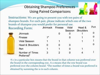 Obtaining Shampoo Preferences
Using Paired Comparisons
Instructions: We are going to present you with ten pairs of
shampoo brands. For each pair, please indicate which one of the two
brands of shampoo you would prefer for personal use.
Recording Form: Jhirmack Finesse Vidal
Sassoon
Head &
Shoulders
Pert
Jhirmack 0 0 1 0
Finesse 1a
0 1 0
Vidal Sassoon 1 1 1 1
Head & Shoulders 0 0 0 0
Pert 1 1 0 1
Number of Times
Preferredb
3 2 0 4 1
a
A 1 in a particular box means that the brand in that column was preferred over
the brand in the corresponding row. A 0 means that the row brand was
preferred over the column brand. b
The number of times a brand was preferred is
obtained by summing the 1s in each column.
 