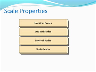 Nominal ScalesNominal Scales
Ordinal ScalesOrdinal Scales
Interval ScalesInterval Scales
Ratio ScalesRatio Scales
 